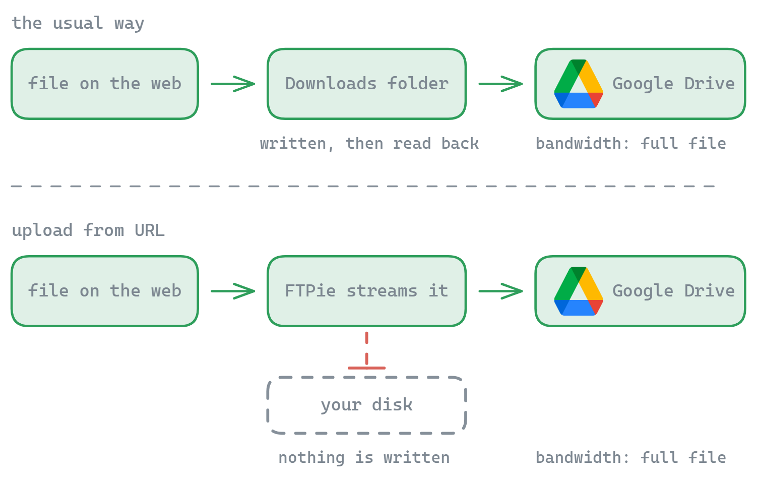 The usual route writes the file to the Downloads folder and reads it back before uploading to Google Drive; Upload from URL streams it through FTPie with nothing written to disk. Both use the same bandwidth.
