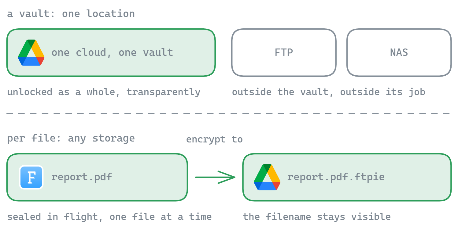 A vault protects one cloud location and is unlocked as a whole, leaving FTP and NAS outside its scope; FTPie encrypts one file at a time to any storage, sealing report.pdf into report.pdf.ftpie in flight