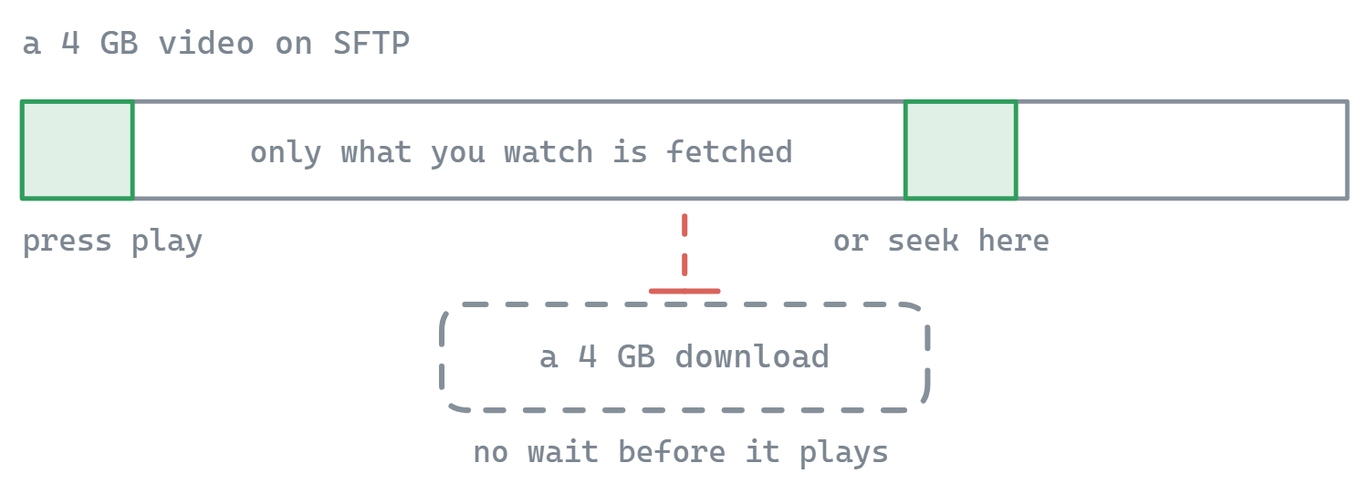A 4 GB video on an SFTP server: pressing play fetches a slice at the start, seeking to the middle fetches a slice there, and the rest of the file is never downloaded