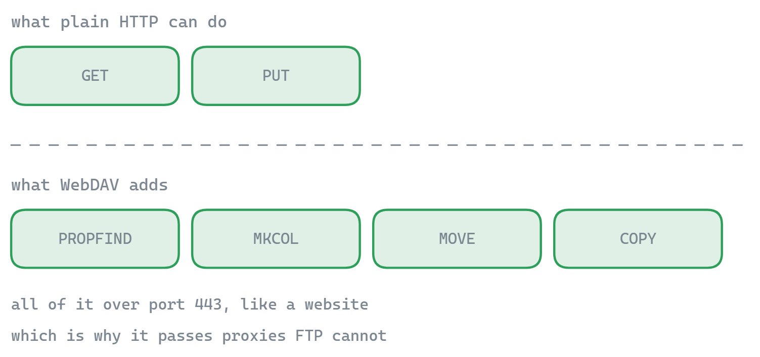 Plain HTTP offers GET and PUT; WebDAV adds PROPFIND, MKCOL, MOVE and COPY on top, all over port 443 like an ordinary website
