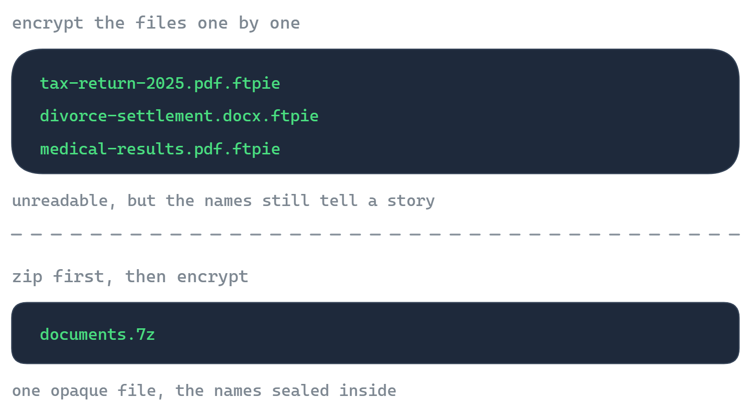 Encrypting each file leaves readable names like tax-return-2025.pdf.ftpie and medical-results.pdf.ftpie; zipping first produces one opaque documents.7z with the names sealed inside