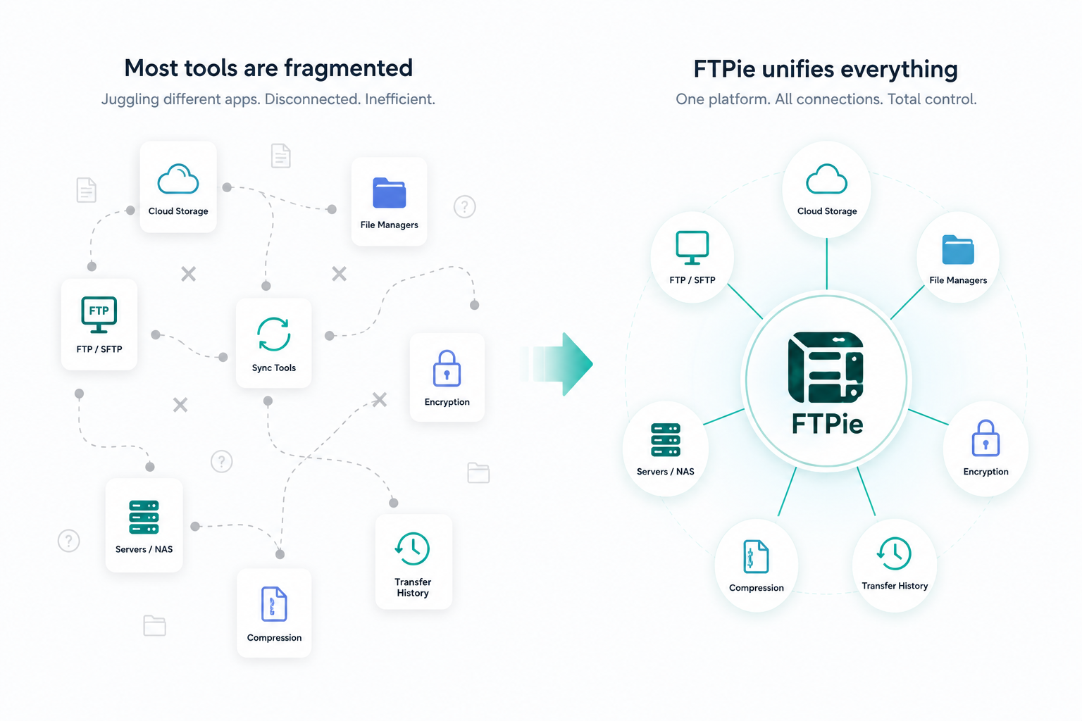 Comparison of tools for managing FTP and cloud storage together