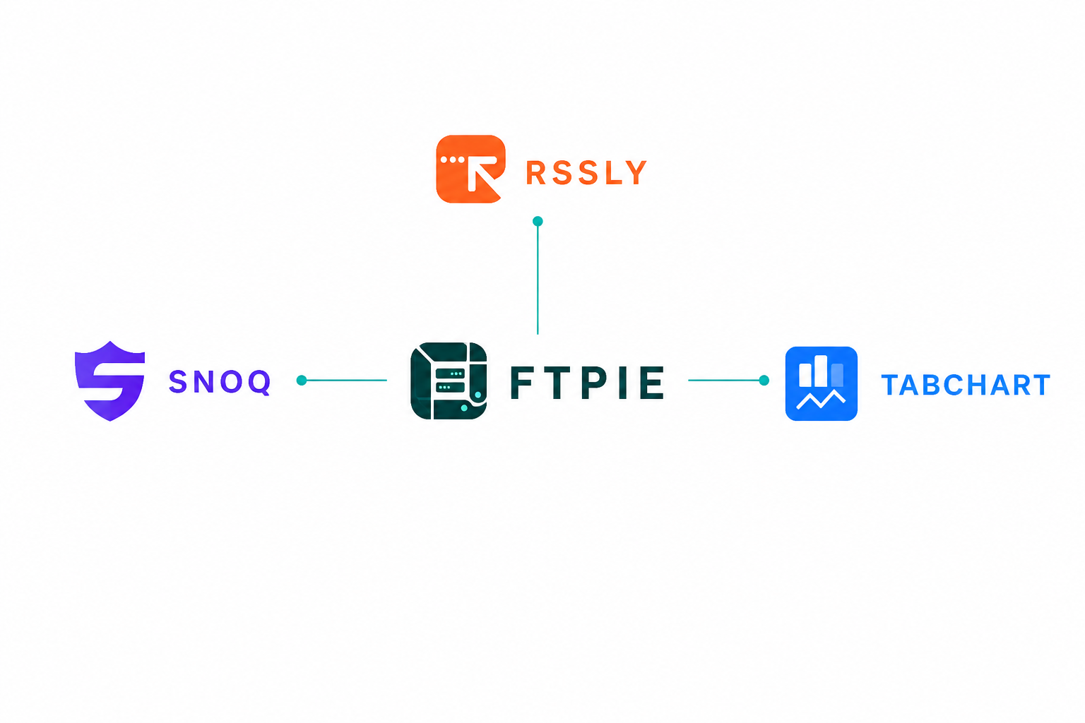 FTPie ecosystem showing TabChart, Rssly, and Snoq applications built on shared foundation