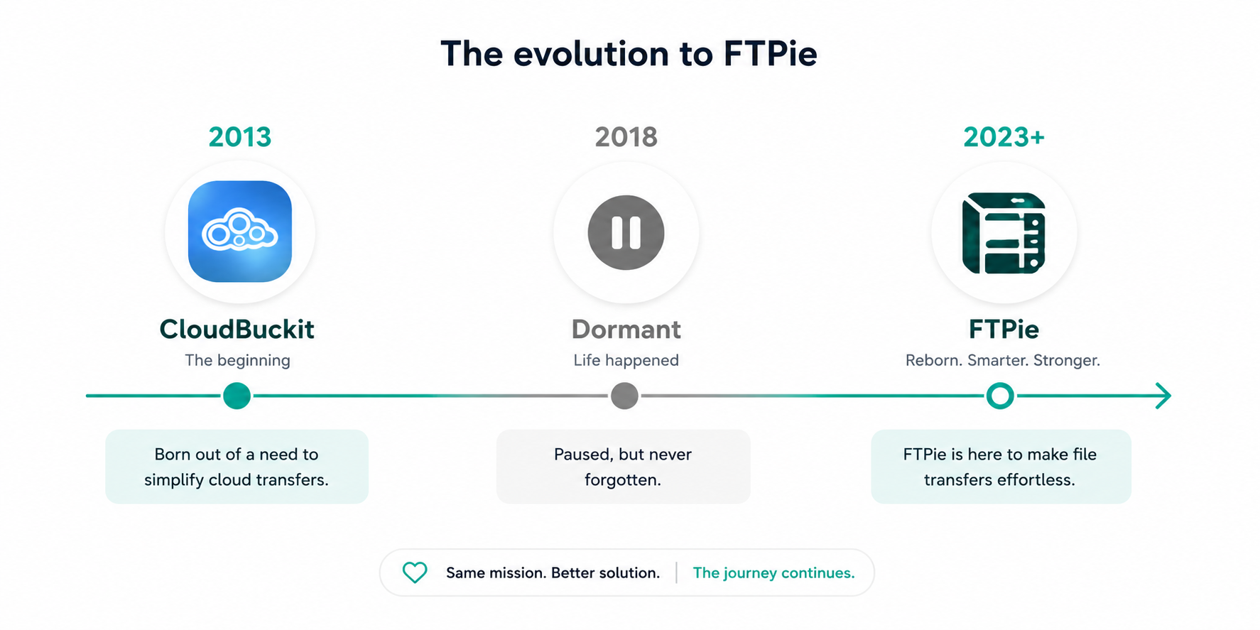 Evolution from CloudBuckit to FTPie showing the transformation in design and capabilities