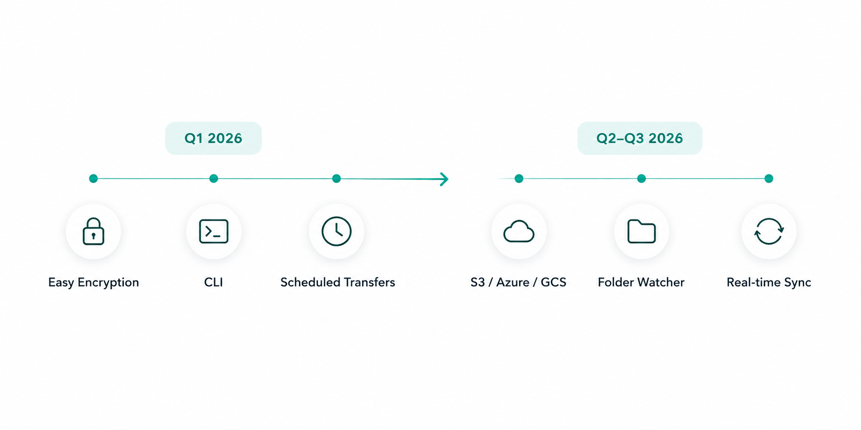FTPie roadmap showing upcoming features including CLI, scheduled transfers, and enterprise cloud support