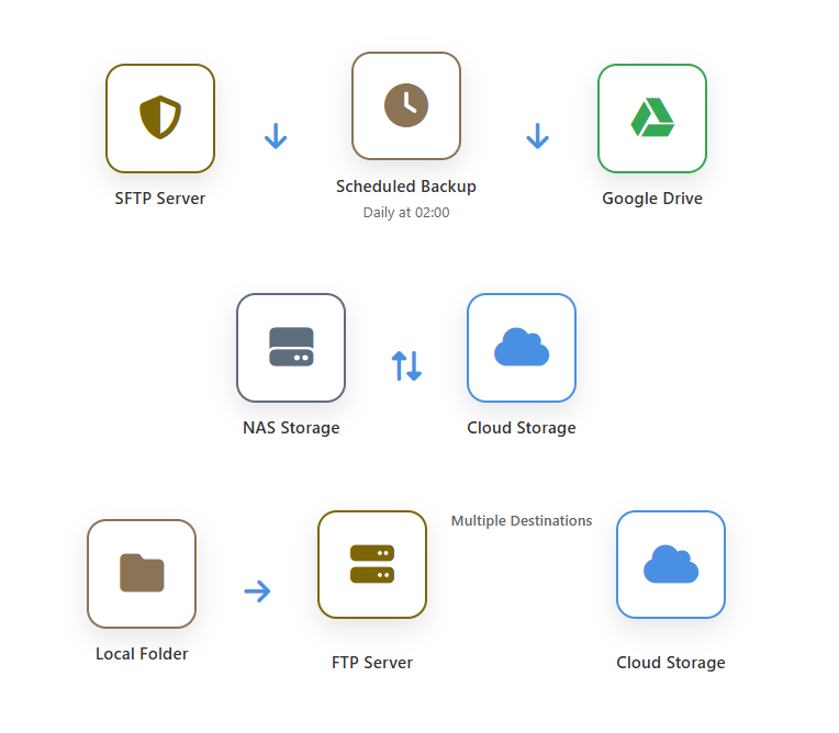 Hybrid bridge connecting FTP and cloud storages