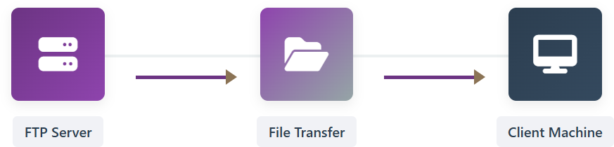 FTP legacy workflow diagram