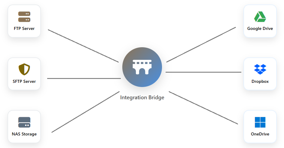 Hybrid bridge connecting FTP and cloud storages