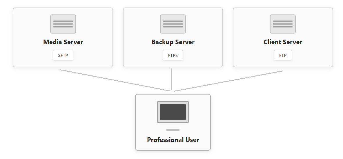 FTP server infrastructure