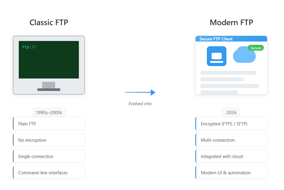 FTP still used in modern workflows